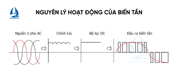Nguyên lý hoạt động của biến tần