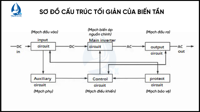 Sơ đồ cấu trúc đơn giản của biến tần